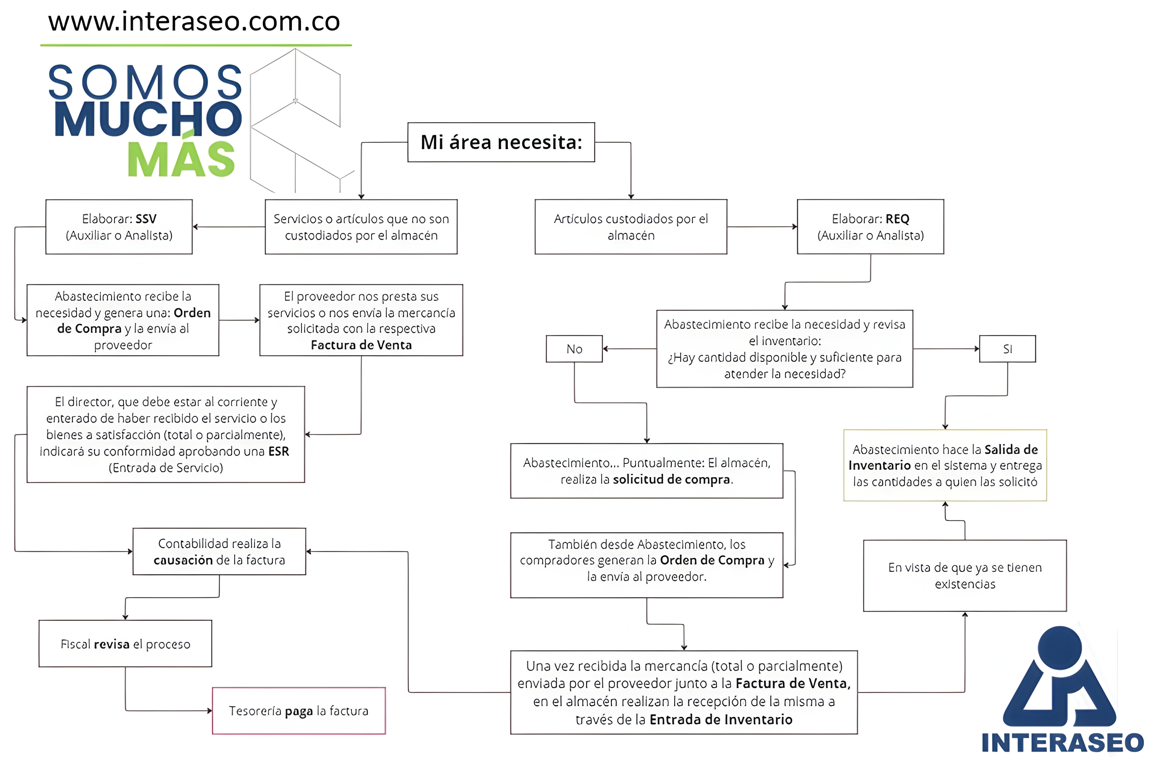 PROCEDIMIENTO PARA REQ Y SSV